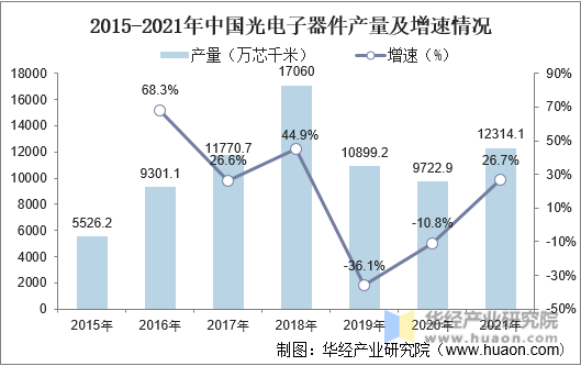 2015-2021年中国光电子器件产量及增速情况