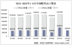 2022年4月中国帽类出口数量、出口金额及出口均价统计分析