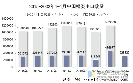 2015-2022年1-4月中国帽类出口数量