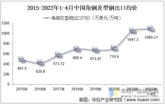 2015-2022年1-4月中国角钢及型钢出口均价