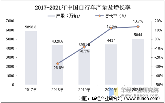 2017-2021年中国自行车产量及增长率