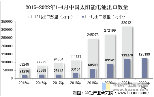 2015-2022年1-4月中国太阳能电池出口数量