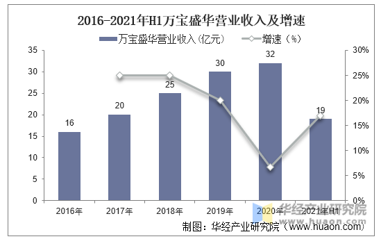 2016-2021年H1万宝盛华营业收入及增速