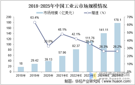 2018-2025年中国工业云市场规模情况