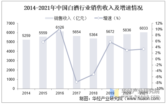 2014-2021年中国白酒行业销售收入及增速情况