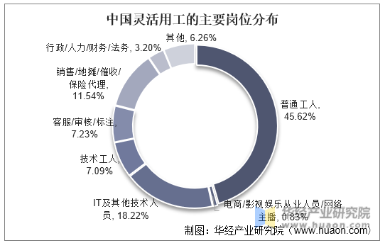 中国灵活用工的主要岗位分布