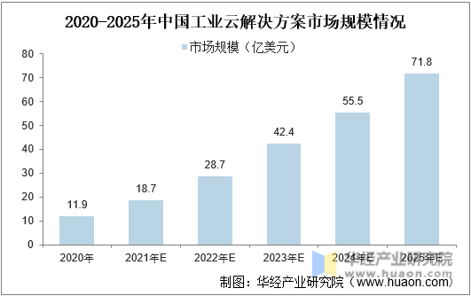 2020-2025年中国工业云解决方案市场规模情况