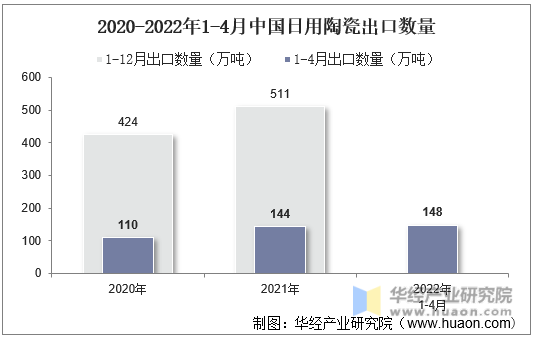 2020-2022年1-4月中国日用陶瓷出口数量