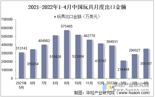 2021-2022年1-4月中国玩具月度出口金额