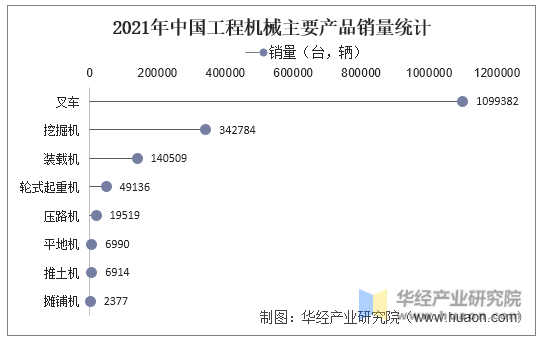 2021年中国工程机械主要产品销量统计
