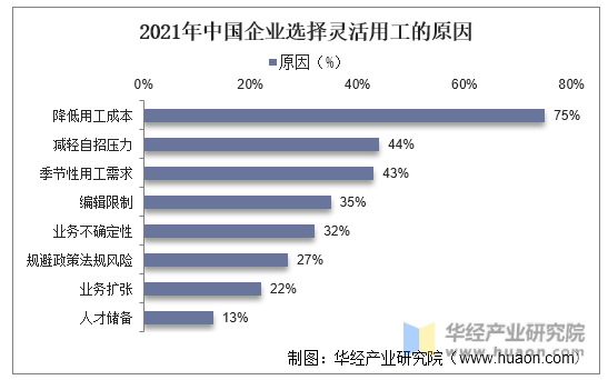 2021年中国企业选择灵活用工的原因