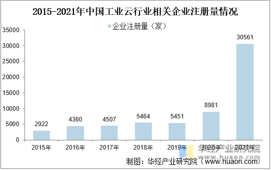 2015-2021年中国工业云行业相关企业注册量情况