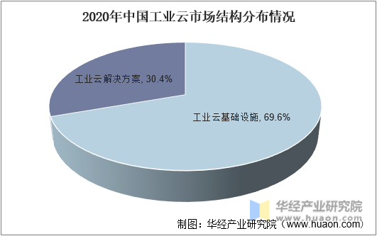 2020年中国工业云市场结构分布情况