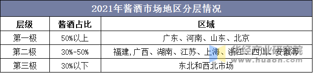 2021年酱酒市场地区分层情况