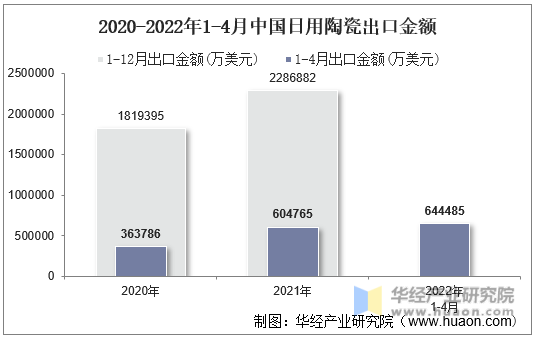 2020-2022年1-4月中国日用陶瓷出口金额