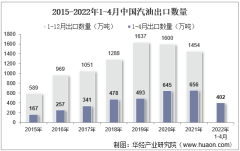 2022年4月中国汽油出口数量、出口金额及出口均价统计分析