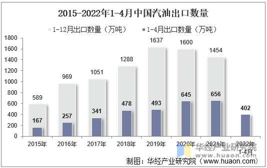 2015-2022年1-4月中国汽油出口数量