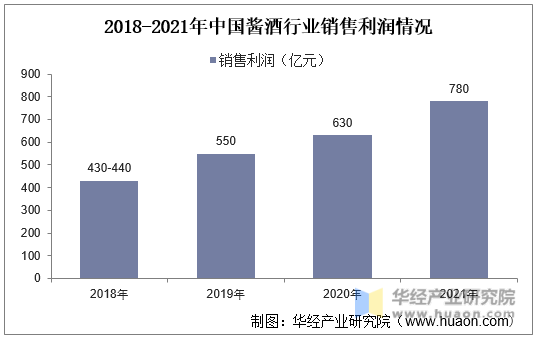 2018-2021年中国酱酒行业销售利润情况