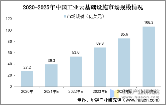 2020-2025年中国工业云基础设施市场规模情况