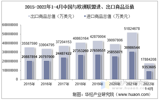 2022年4月中国与欧洲联盟双边贸易额与贸易差额统计 华经情报网 华经产业研究院