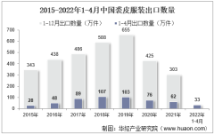 2022年4月中国裘皮服装出口数量、出口金额及出口均价统计分析