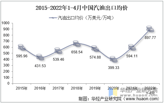 2015-2022年1-4月中国汽油出口均价