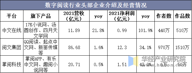 数字阅读行业头部企业介绍及经营情况