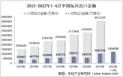 2022年4月中国玩具出口金额统计分析