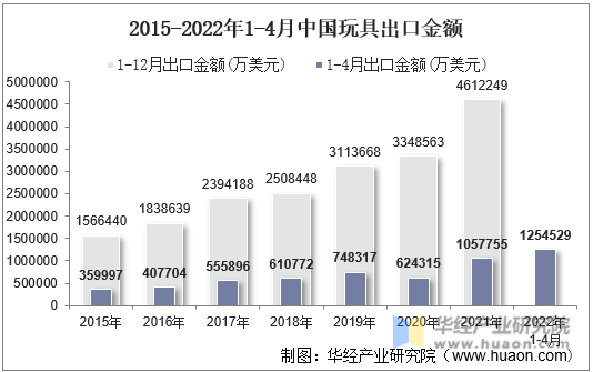 2015-2022年1-4月中国玩具出口金额