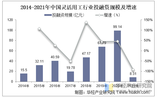 2014-2021年中国灵活用工行业投融资规模及增速