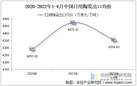 2020-2022年1-4月中国日用陶瓷出口均价
