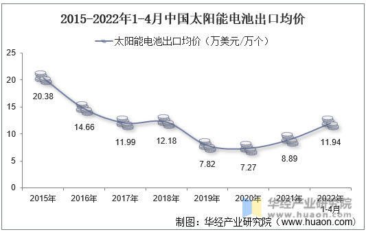 2015-2022年1-4月中国太阳能电池出口均价