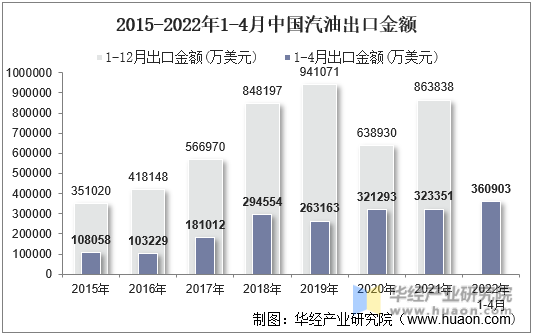 2015-2022年1-4月中国汽油出口金额
