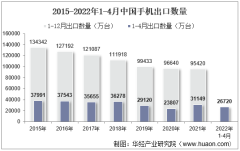 2022年4月中国手机出口数量、出口金额及出口均价统计分析