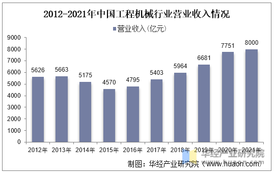 2012-2021年中国工程机械行业营业收入情况
