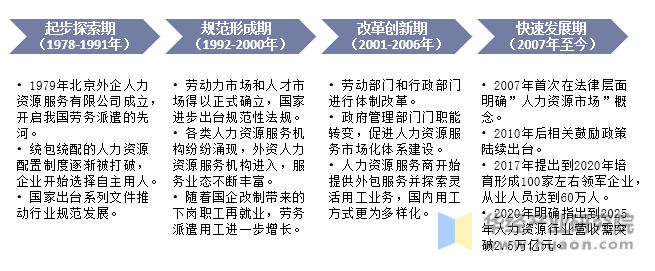 中国灵活用工行业发展历程