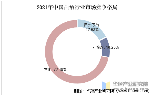 2021年中国白酒行业市场竞争格局