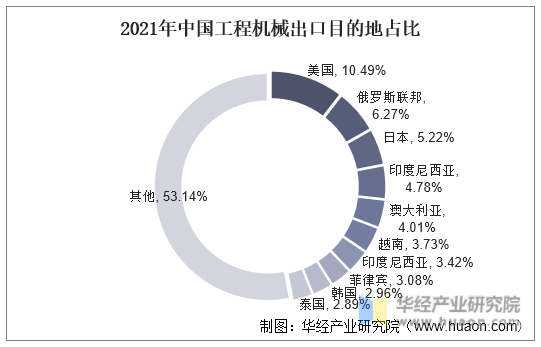 2021年中国工程机械出口目的地占比