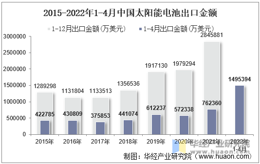 2015-2022年1-4月中国太阳能电池出口金额