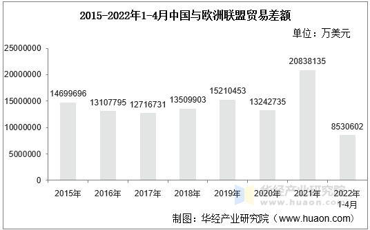 2022年4月中国与欧洲联盟双边贸易额与贸易差额统计 华经情报网 华经产业研究院