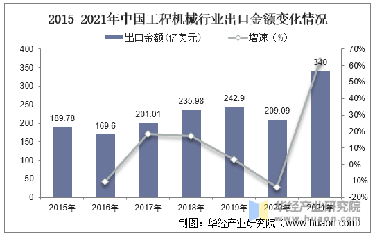 2015-2021年中国工程机械行业出口金额变化情况