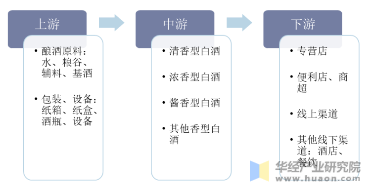 白酒产业链