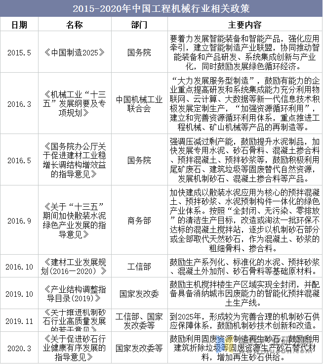 2015-2020年中国工程机械行业相关政策