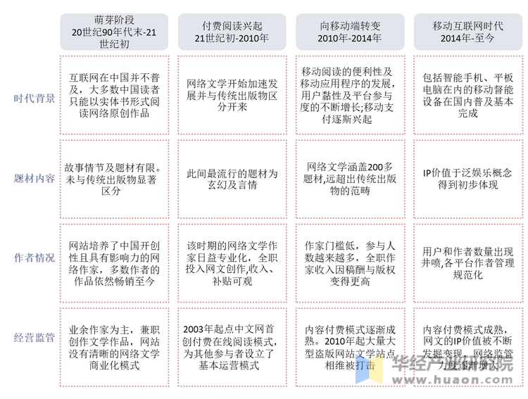 数字阅读行业发展历程