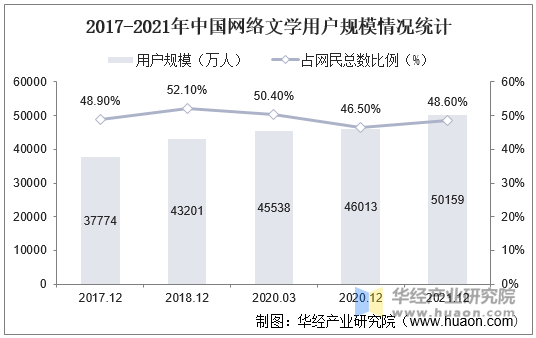 2017-2021年中国网络文学用户规模情况统计