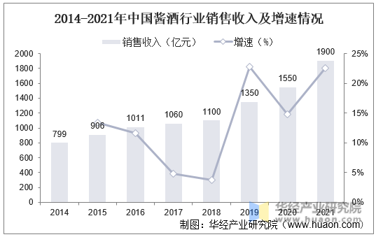 2014-2021年中国酱酒行业销售收入及增速情况