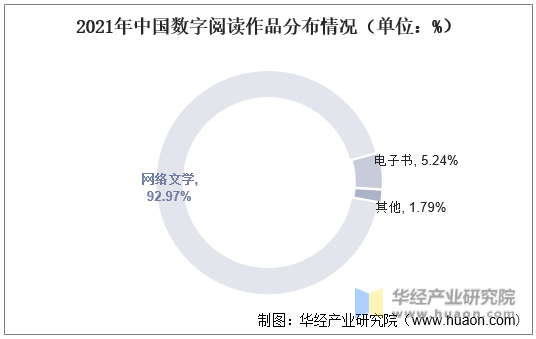2021年中国数字阅读作品分布情况（单位：%）