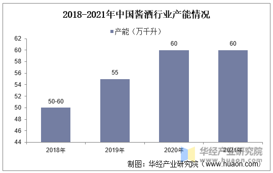 2018-2021年中国酱酒行业产能情况