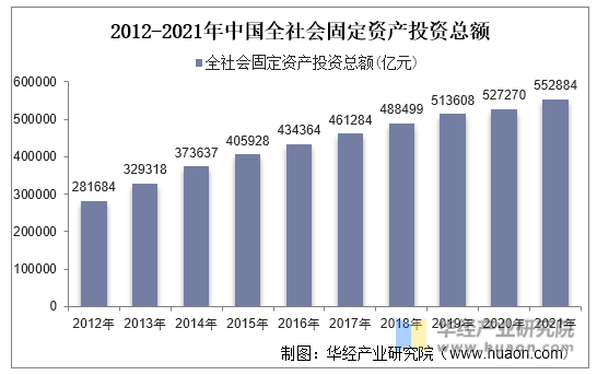 2010-2021年中国全社会固定资产投资总额