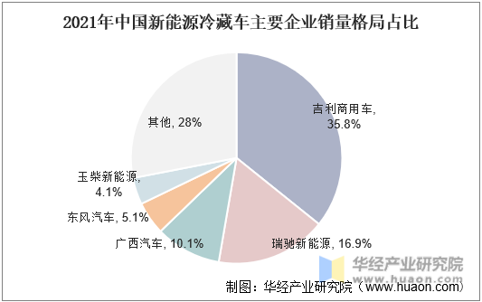 2021年中国新能源冷藏车主要企业销量格局占比